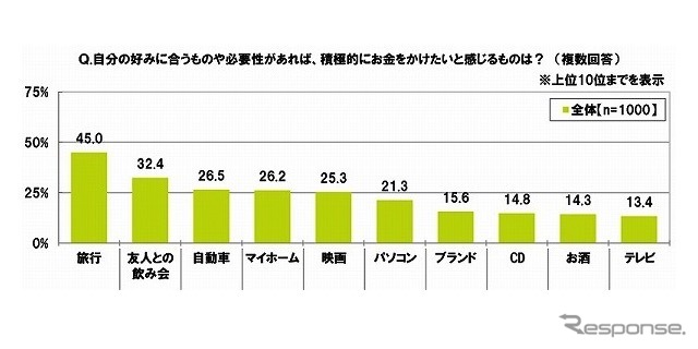 分の好みに合うものや必要性があれば、積極的にお金をかけたいと感じるものは？