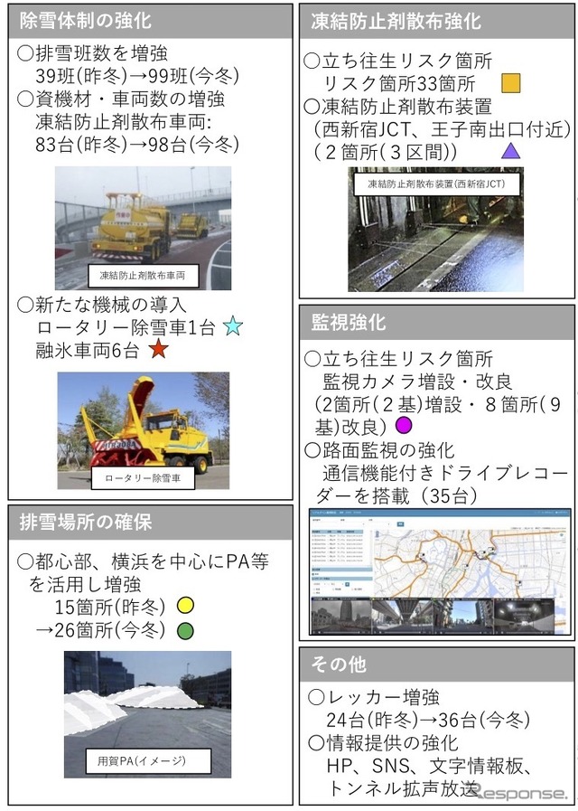 首都高速における今冬の積雪・凍結対策期間の主な取り組み