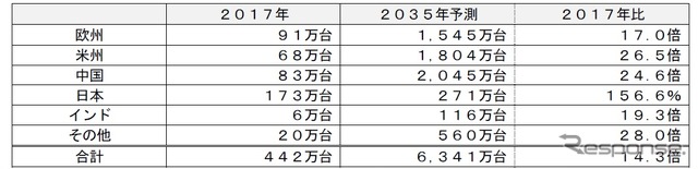 主要20カ国のxEV中長期市場予測