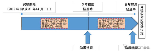 今里筋線BRT社会実験のスケジュール。開始から3年程度後に効果を検証し、その後は毎年度利用状況を確認。最初の効果検証から2年程度後を目途に再度効果を検証し、今後の対応方針を決定する運びとなっている。