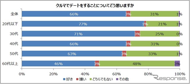 クルマでのデートについてどう思うか