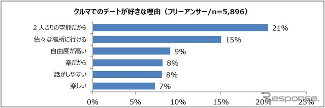 クルマでのデートが好きな理由