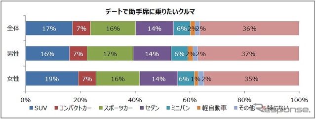 デートで助手席に乗りたい車種