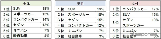 デートで運転したい車種