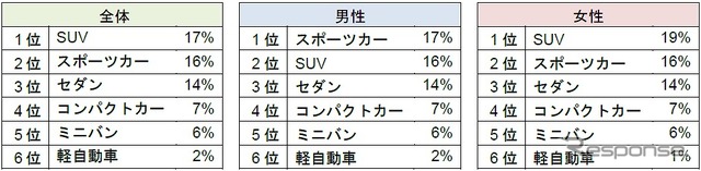 デートで助手席に乗りたい車種