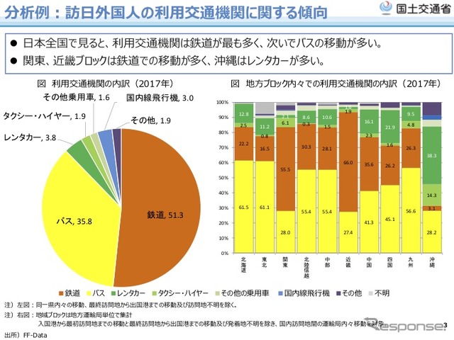 訪日外国人の利用交通機関に関する傾向