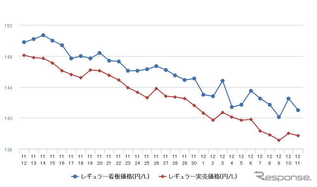 レギュラーガソリン実売価格（「e燃費」調べ）