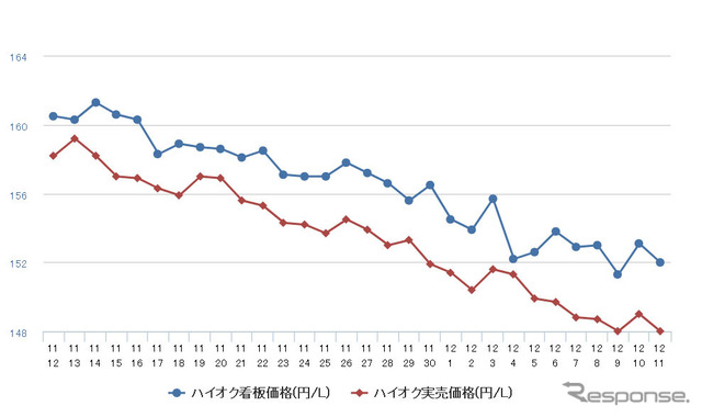 ハイオクガソリン実売価格（「e燃費」調べ）