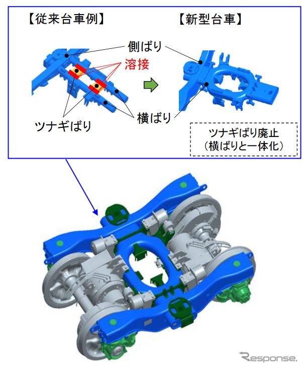 一体成形により、313系電車との比較で溶接部を6割程度減らすという新型台車枠のイメージ。