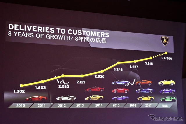 ランボルギーニのグローバルでの台数実績