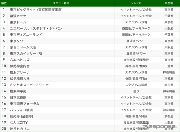 ナビタイム 2018「交通手段別目的地検索スポット」TOP20 電車の部