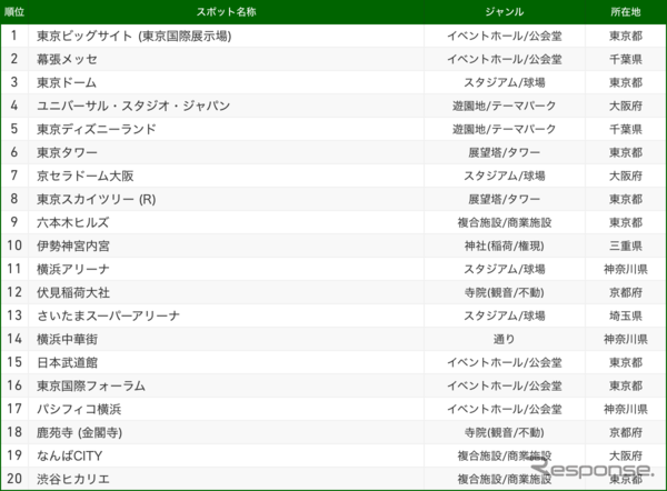 ナビタイム 2018「交通手段別目的地検索スポット」TOP20　電車の部