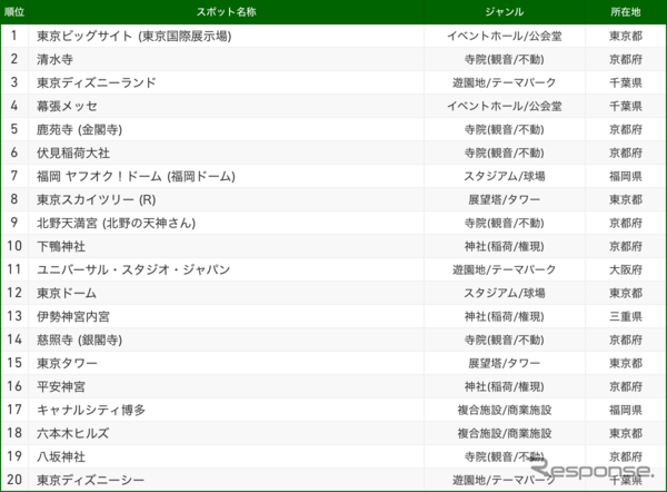 ナビタイム 2018「交通手段別目的地検索スポット」TOP20 バスの部