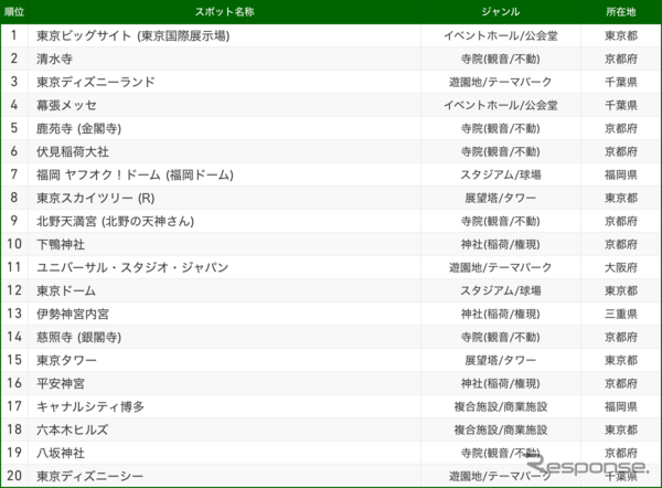 ナビタイム 2018「交通手段別目的地検索スポット」TOP20　バスの部