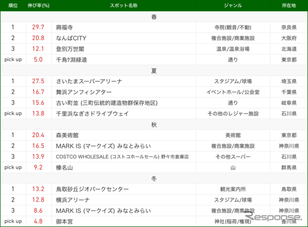 ナビタイム 2018「季節別急上昇スポット」TOP20