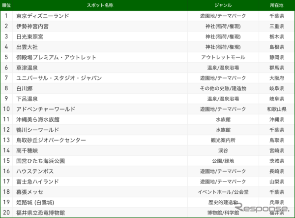 ナビタイム 2018「交通手段別目的地検索スポット」TOP20 車の部