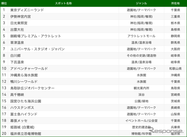 ナビタイム 2018「交通手段別目的地検索スポット」TOP20　車の部