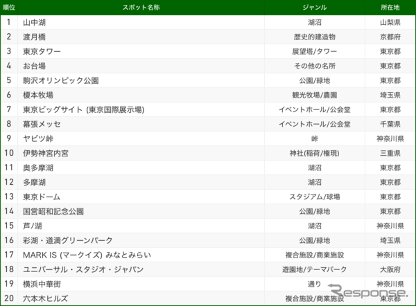 ナビタイム 2018「交通手段別目的地検索スポット」TOP20 自転車の部
