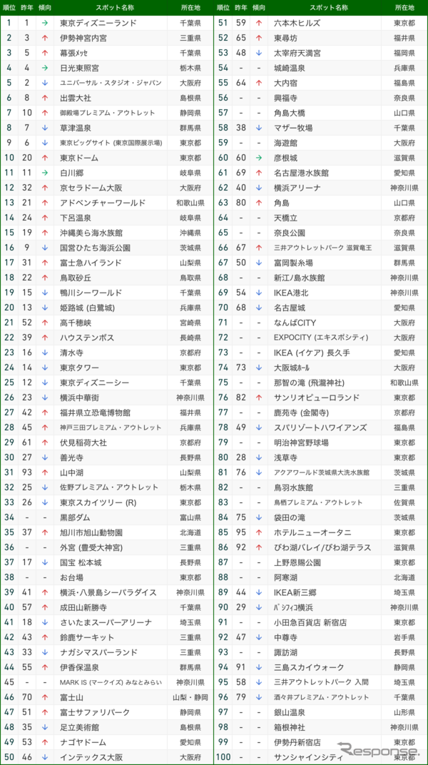 ナビタイム 2018「目的地検索スポット総合」TOP100