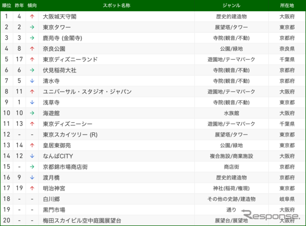 ナビタイム 2018「外国人観光客に人気のスポット」TOP20