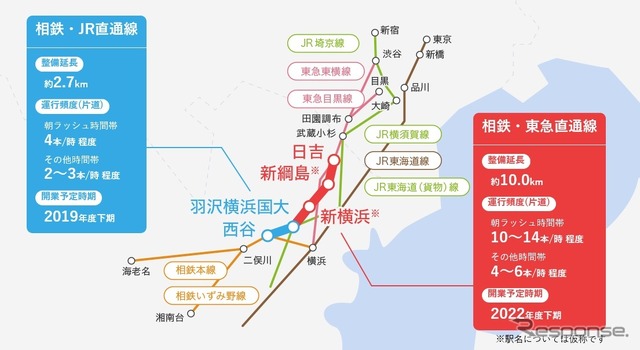 神奈川東部方面線の概要。相鉄・JR直通線は路線延長が約2.7kmだが、営業上は2.1kmとなる。