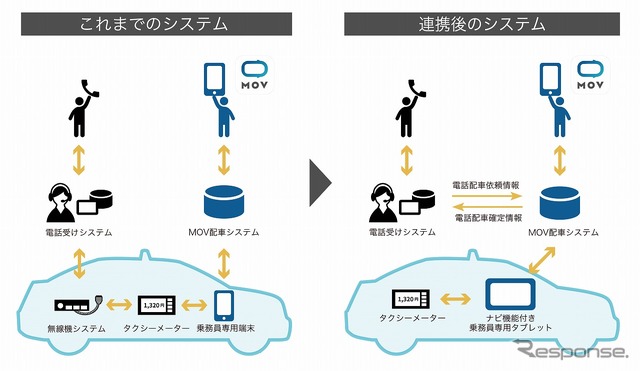 タクシー配車アプリ「MOV」、無線機システムと連携へ（参考画像）
