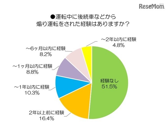 運転中に後続車などからあおり運転をされた経験があるか