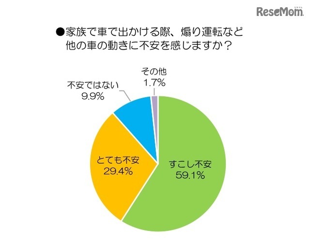 家族で車で出かける際、あおり運転など他車の動きに不安を感じるか