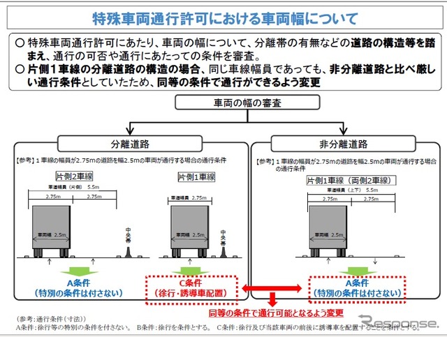 規制緩和の内容