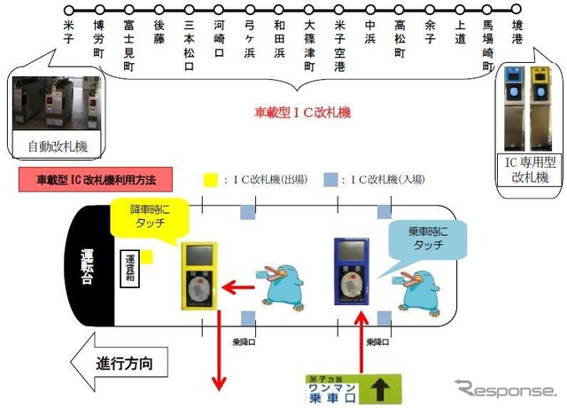 2019年3月のダイヤ改正で米子~境港間の境線に導入される、JR西日本初の車載型IC改札機の概要。同種の装置は路面電車やバスなどでは普及しているが、普通鉄道では珍しい。