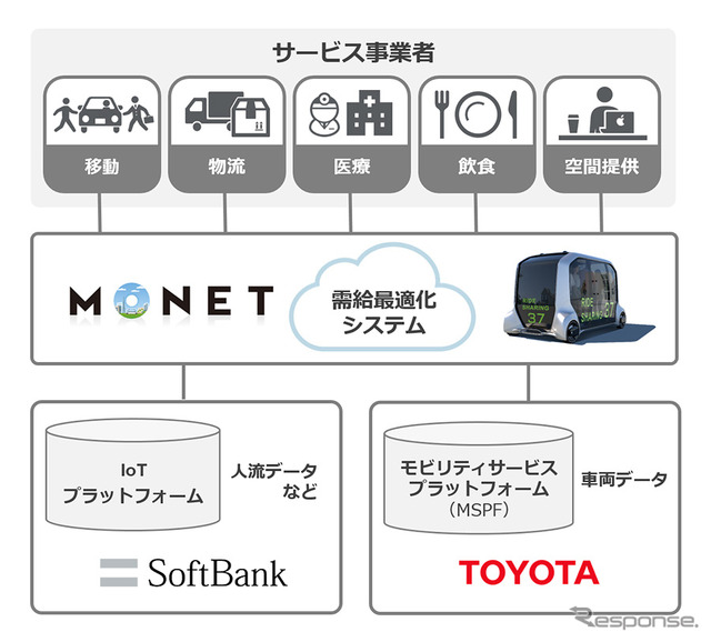 ソフトバンクとトヨタの事業イメージ