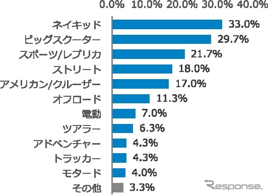 現在所有しているバイクの種類