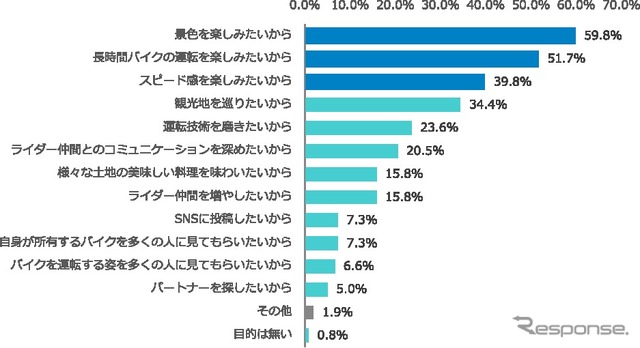 ツーリングに行く目的は