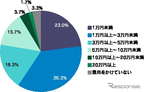 バイク関連で年間平均でおよそどの程度の費用をかけているか