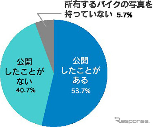 所有するバイクの写真をSNSに公開したことはあるか