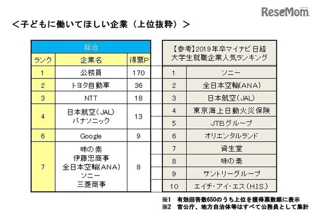 子どもに働いてほしい企業