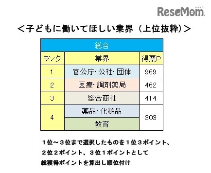 子どもに働いてほしい業界