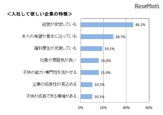 入社してほしい企業の特徴