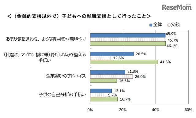(金銭的支援以外で)子どもへの就職支援として行ったこと