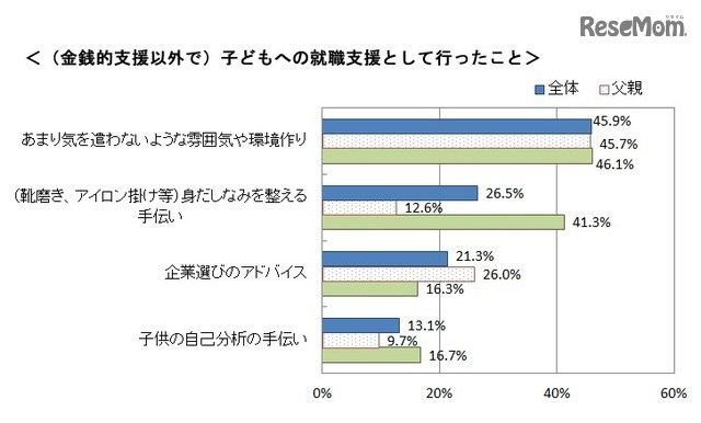 （金銭的支援以外で）子どもへの就職支援として行ったこと