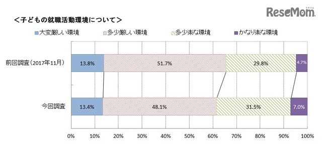 子どもの就職活動環境について