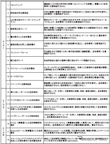 効果が確認された逆走対策