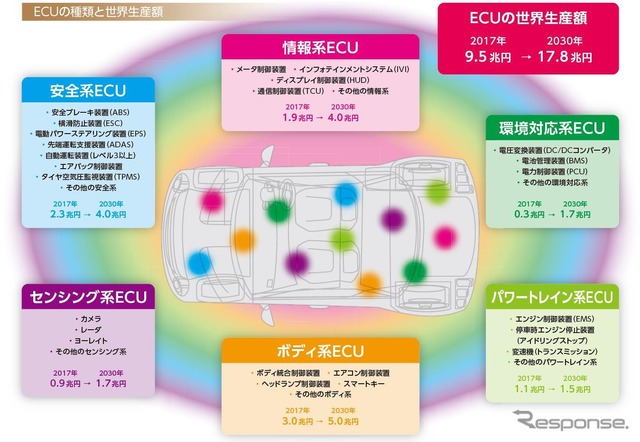 ECUの世界生産額見通し