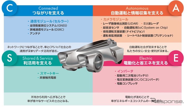 CASEからみた注目デバイスの種類と世界生産見通し