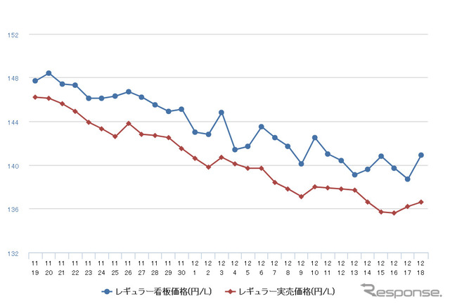 レギュラーガソリン実売価格（「e燃費」調べ）