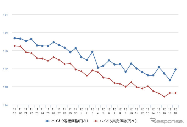 ハイオクガソリン実売価格（「e燃費」調べ）