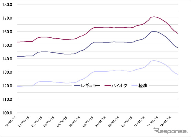 給油所のガソリン小売価格推移（資源エネルギー庁の発表をもとにレスポンス編集部でグラフ作成）