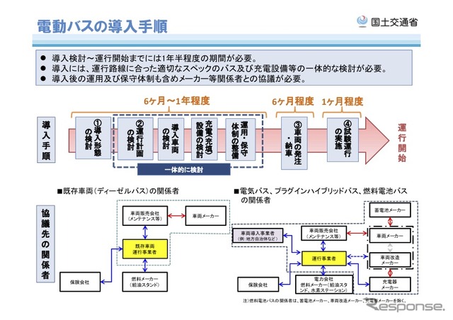 電動バスの導入手順