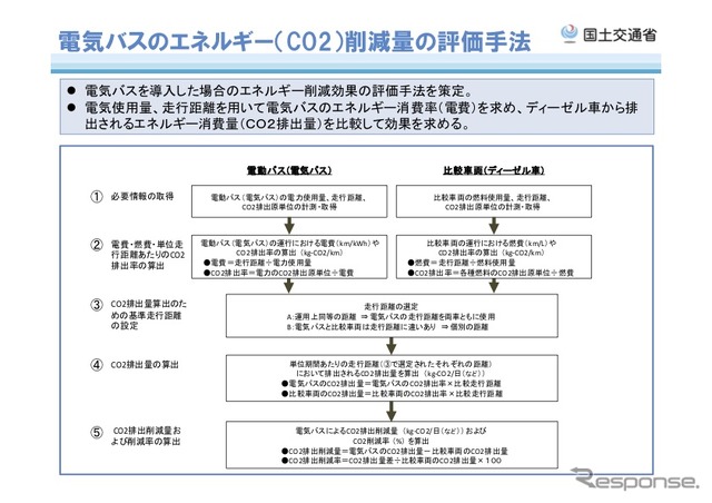 電気バスのエネルギー（CO2）削減量の評価手法