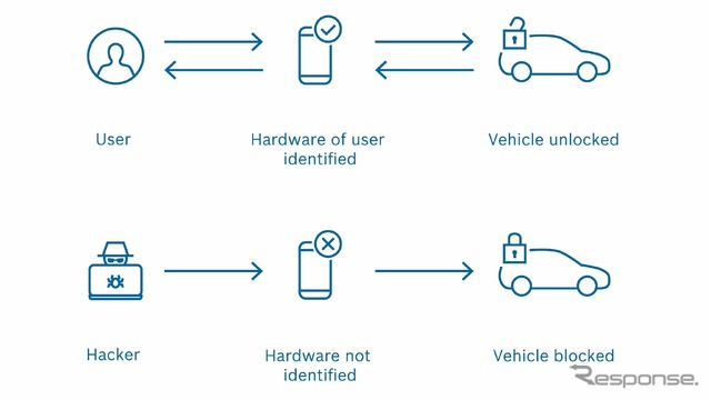 ボッシュがデジタルキー新開発、スマホで認証…CES 2019で発表へ